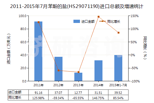 2011-2015年7月苯酚的鹽(HS29071190)進口總額及增速統(tǒng)計